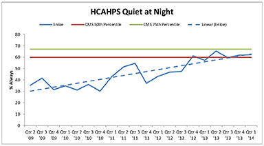 HCAHPS Quiet at Night Graph for Enloe Medical Center