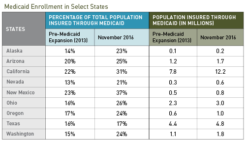 Graph showing Medicare Enrollement in Select States